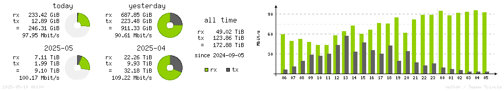 Horizontal Stats