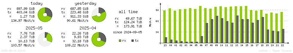 Horizontal Stats
