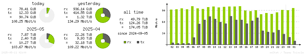 Horizontal Stats