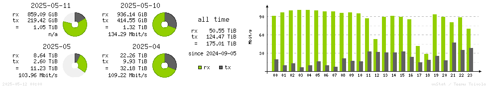 Horizontal Stats
