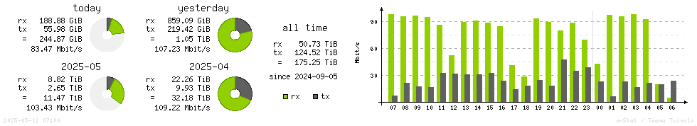 Horizontal Stats