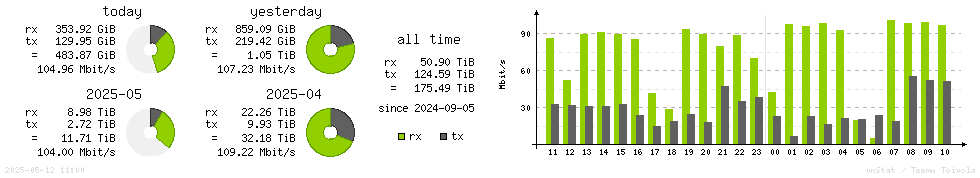 Horizontal Stats