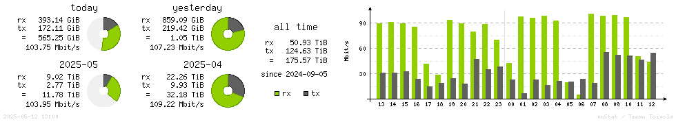 Horizontal Stats