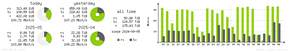 Horizontal Stats