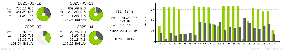 Horizontal Stats