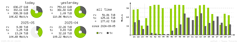 Horizontal Stats