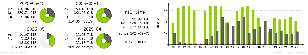 Horizontal Stats