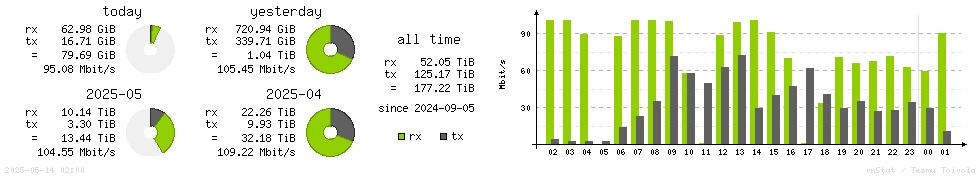Horizontal Stats