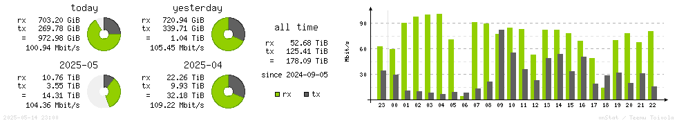 Horizontal Stats