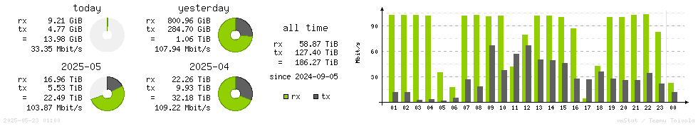 Horizontal Stats