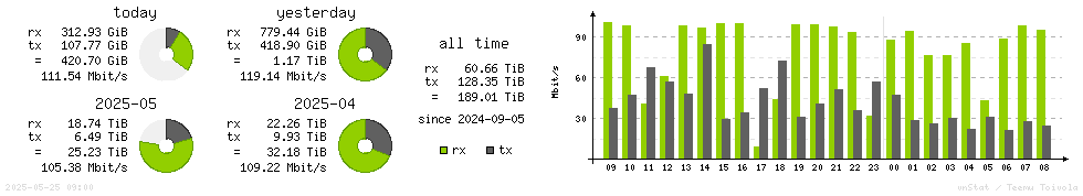 Horizontal Stats