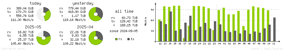 Horizontal Stats