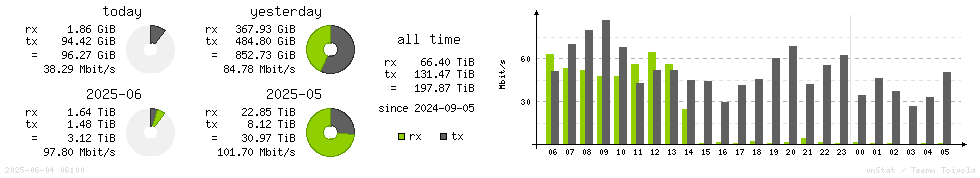 Horizontal Stats