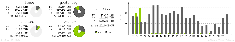 Horizontal Stats