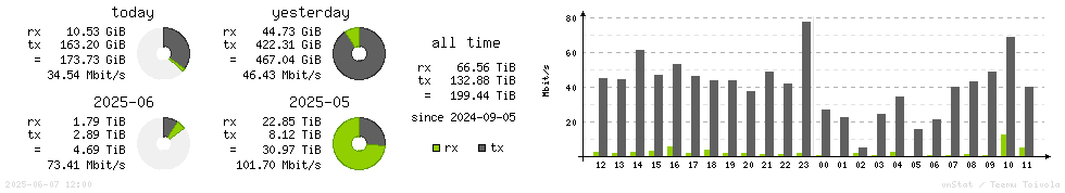Horizontal Stats