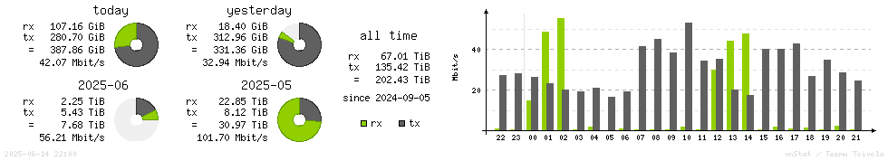 Horizontal Stats