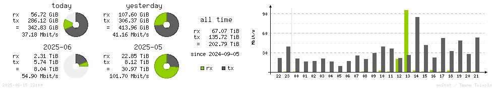 Horizontal Stats