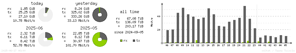 Horizontal Stats