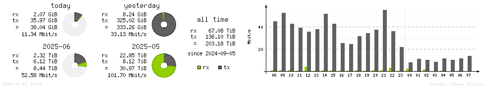 Horizontal Stats