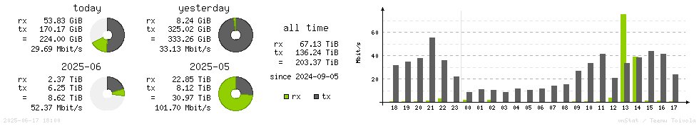 Horizontal Stats