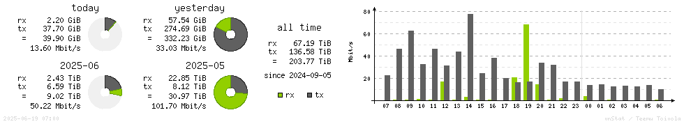 Horizontal Stats