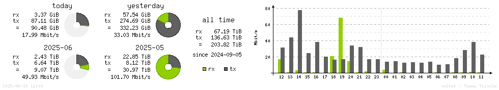 Horizontal Stats