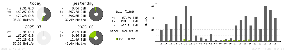 Horizontal Stats