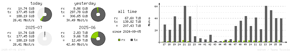 Horizontal Stats