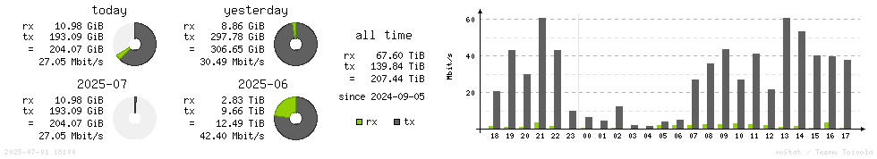 Horizontal Stats