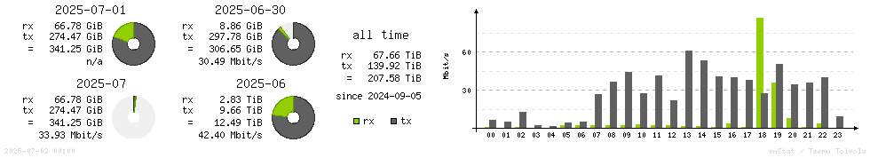 Horizontal Stats