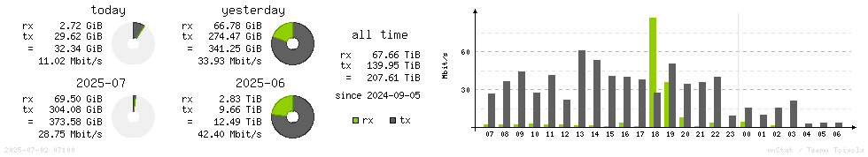 Horizontal Stats