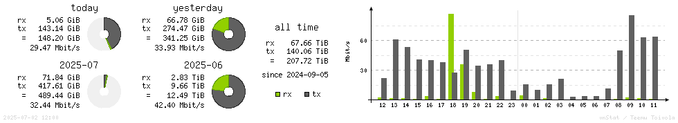 Horizontal Stats