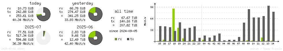 Horizontal Stats