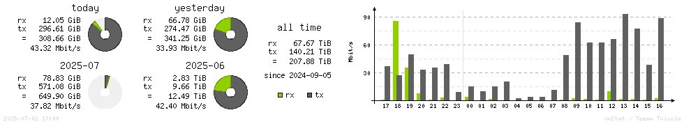Horizontal Stats