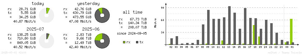 Horizontal Stats