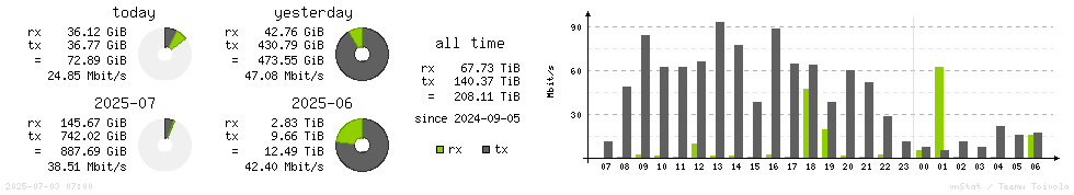 Horizontal Stats