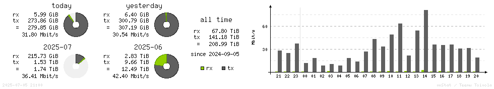 Horizontal Stats