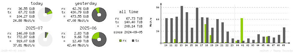 Horizontal Stats