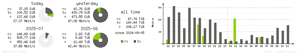 Horizontal Stats
