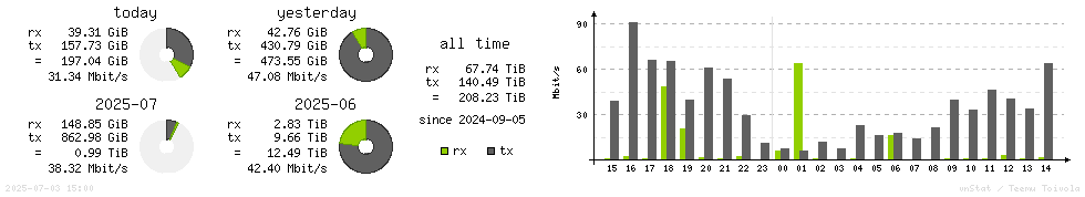 Horizontal Stats