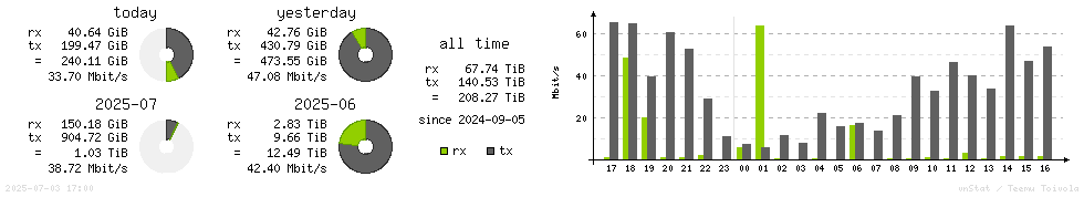 Horizontal Stats