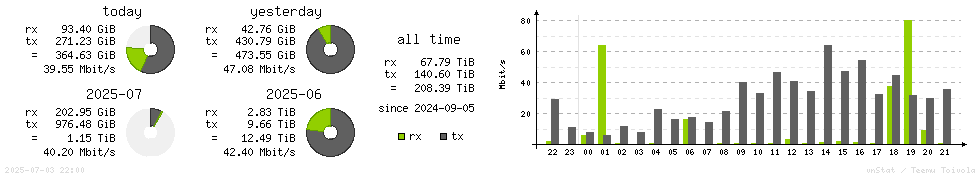 Horizontal Stats