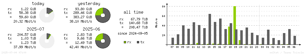 Horizontal Stats
