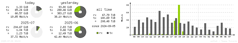 Horizontal Stats