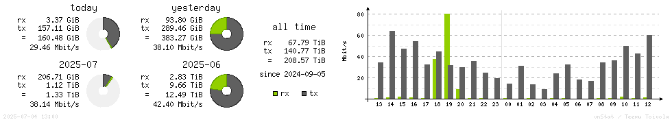 Horizontal Stats