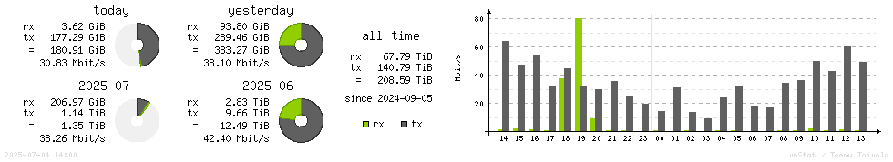 Horizontal Stats