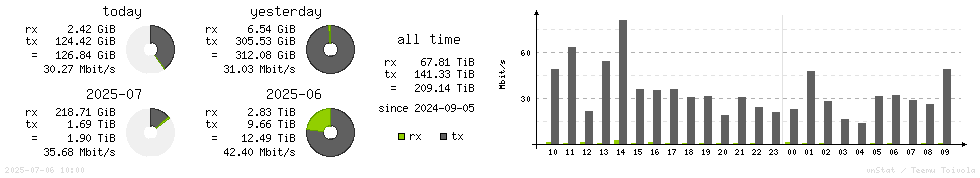 Horizontal Stats
