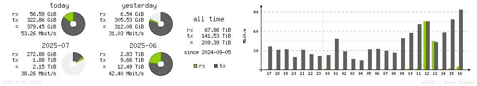 Horizontal Stats