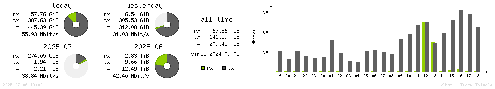 Horizontal Stats