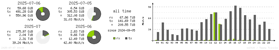 Horizontal Stats